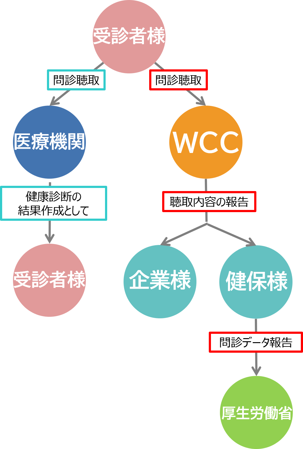 問診回答後の流れ